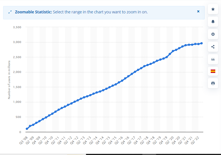 Facebook Biggest platform